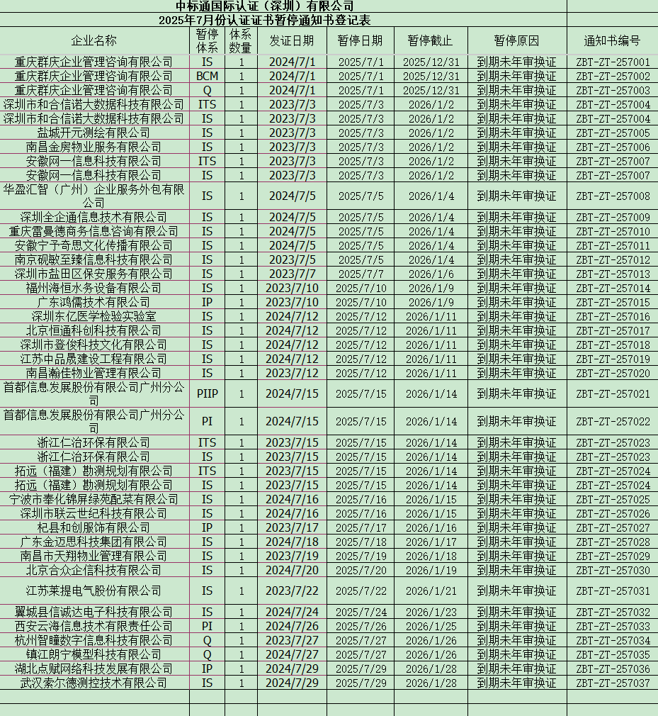 2025年7月份認(rèn)證證書(shū)暫停通知書(shū)名單