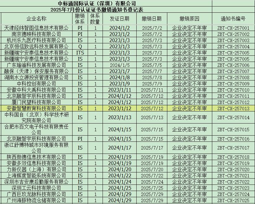 2025年7月份認(rèn)證證書(shū)撤銷(xiāo)通知書(shū)名